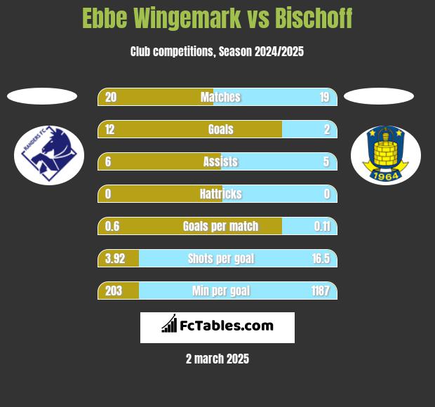 Ebbe Wingemark vs Bischoff h2h player stats