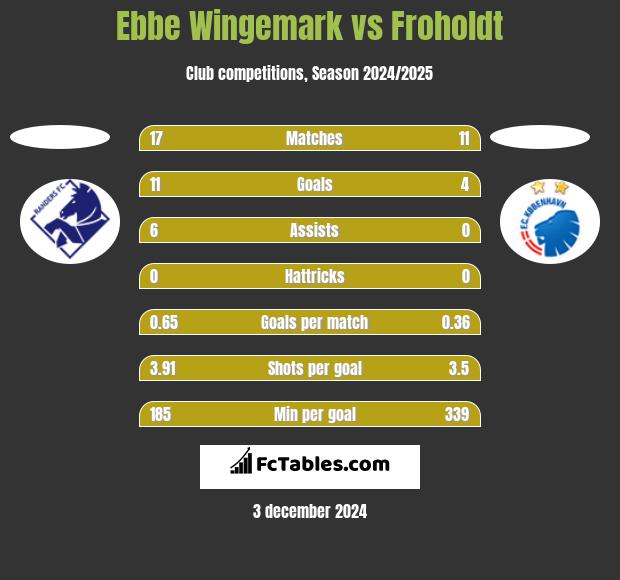 Ebbe Wingemark vs Froholdt h2h player stats