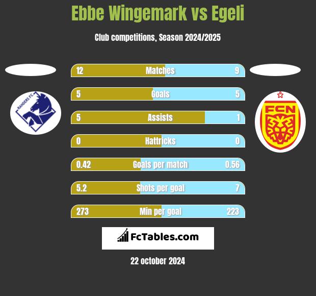 Ebbe Wingemark vs Egeli h2h player stats