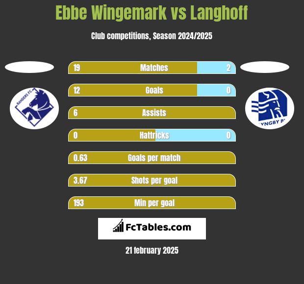 Ebbe Wingemark vs Langhoff h2h player stats