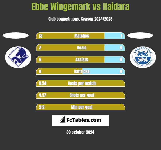 Ebbe Wingemark vs Haidara h2h player stats