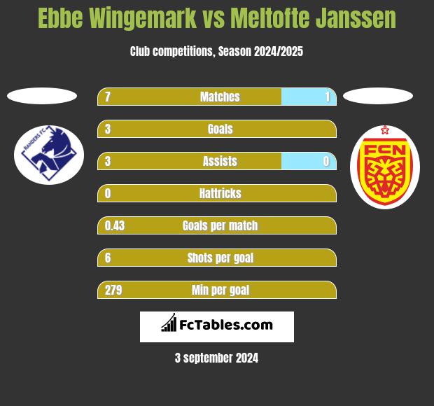 Ebbe Wingemark vs Meltofte Janssen h2h player stats