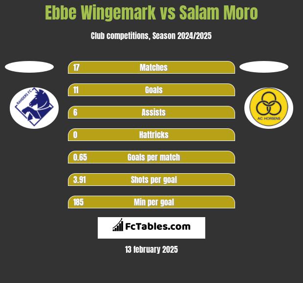 Ebbe Wingemark vs Salam Moro h2h player stats