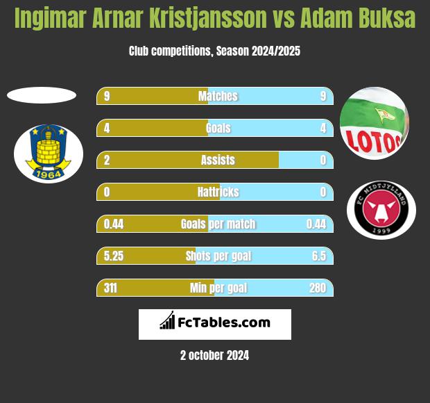 Ingimar Arnar Kristjansson vs Adam Buksa h2h player stats