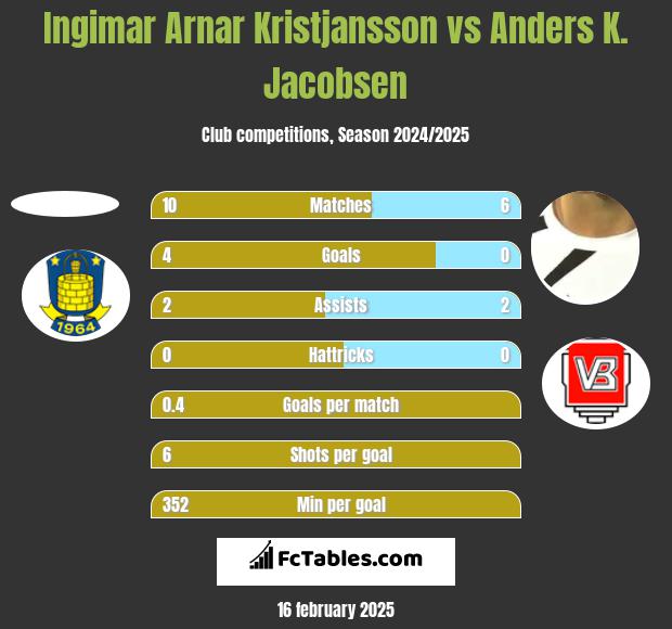 Ingimar Arnar Kristjansson vs Anders K. Jacobsen h2h player stats