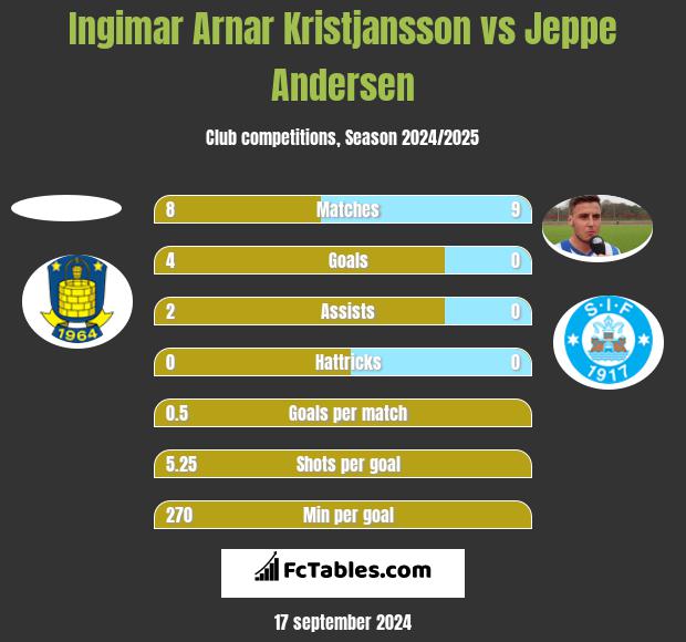 Ingimar Arnar Kristjansson vs Jeppe Andersen h2h player stats