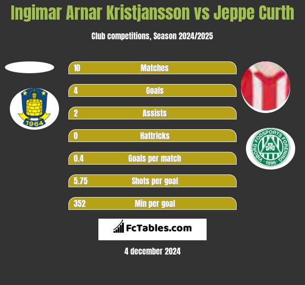 Ingimar Arnar Kristjansson vs Jeppe Curth h2h player stats