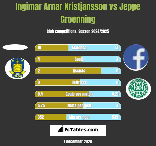 Ingimar Arnar Kristjansson vs Jeppe Groenning h2h player stats