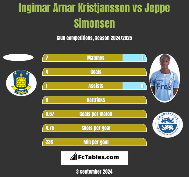 Ingimar Arnar Kristjansson vs Jeppe Simonsen h2h player stats