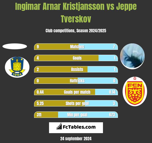 Ingimar Arnar Kristjansson vs Jeppe Tverskov h2h player stats