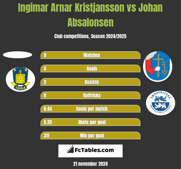 Ingimar Arnar Kristjansson vs Johan Absalonsen h2h player stats