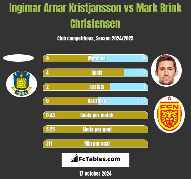 Ingimar Arnar Kristjansson vs Mark Brink Christensen h2h player stats