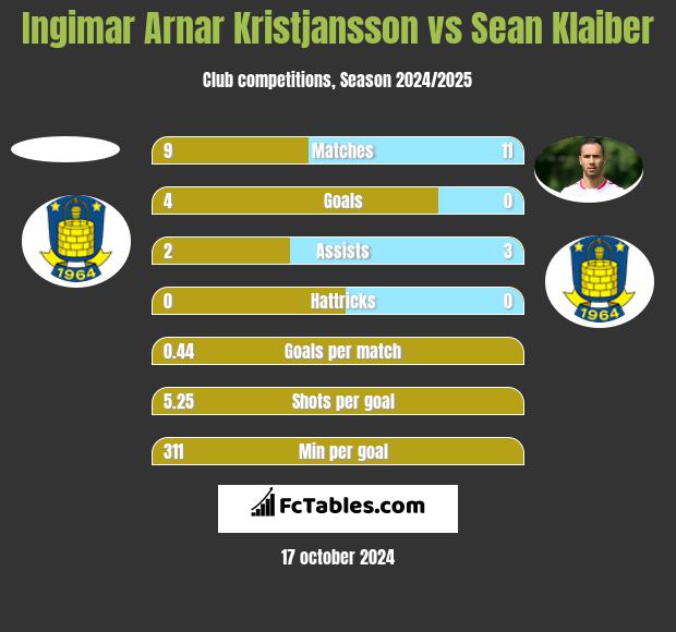 Ingimar Arnar Kristjansson vs Sean Klaiber h2h player stats