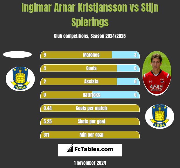 Ingimar Arnar Kristjansson vs Stijn Spierings h2h player stats