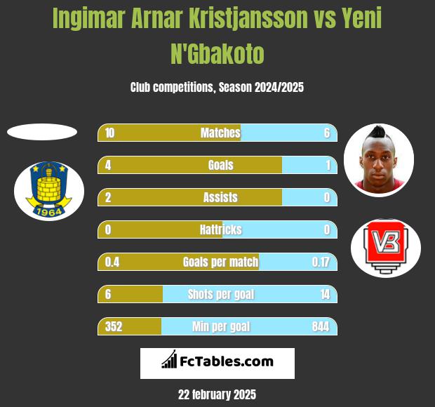 Ingimar Arnar Kristjansson vs Yeni N'Gbakoto h2h player stats