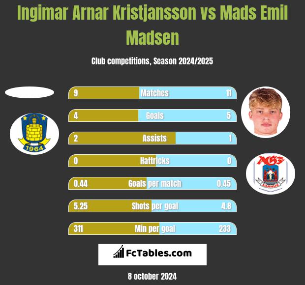 Ingimar Arnar Kristjansson vs Mads Emil Madsen h2h player stats