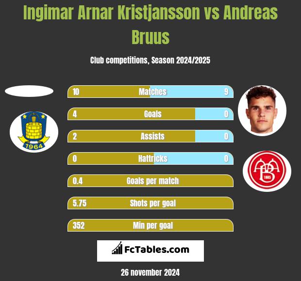 Ingimar Arnar Kristjansson vs Andreas Bruus h2h player stats