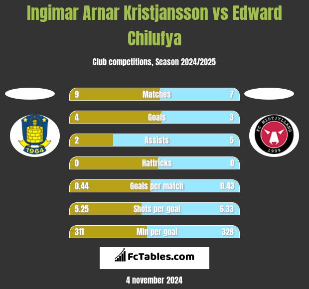 Ingimar Arnar Kristjansson vs Edward Chilufya h2h player stats