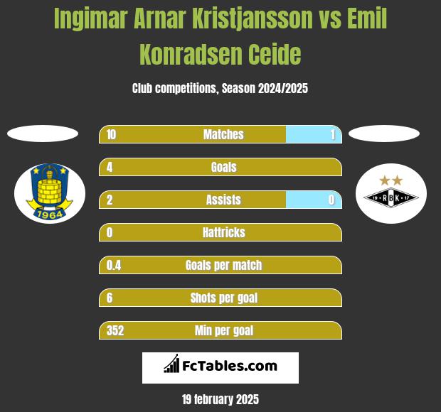 Ingimar Arnar Kristjansson vs Emil Konradsen Ceide h2h player stats