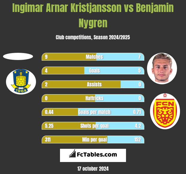 Ingimar Arnar Kristjansson vs Benjamin Nygren h2h player stats