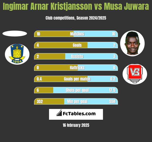 Ingimar Arnar Kristjansson vs Musa Juwara h2h player stats