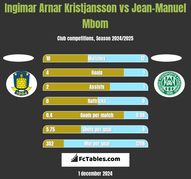 Ingimar Arnar Kristjansson vs Jean-Manuel Mbom h2h player stats