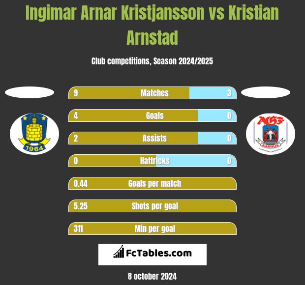 Ingimar Arnar Kristjansson vs Kristian Arnstad h2h player stats