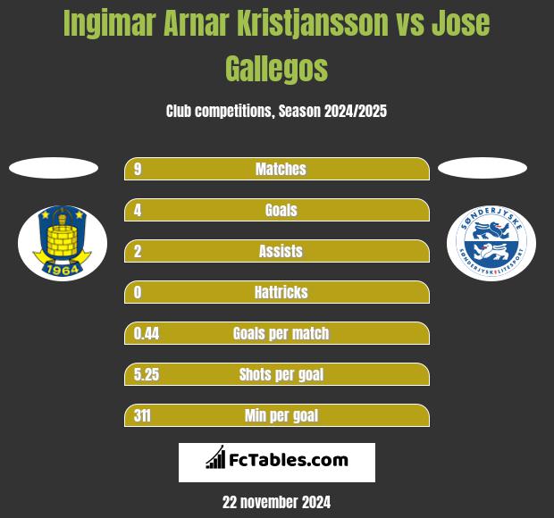 Ingimar Arnar Kristjansson vs Jose Gallegos h2h player stats