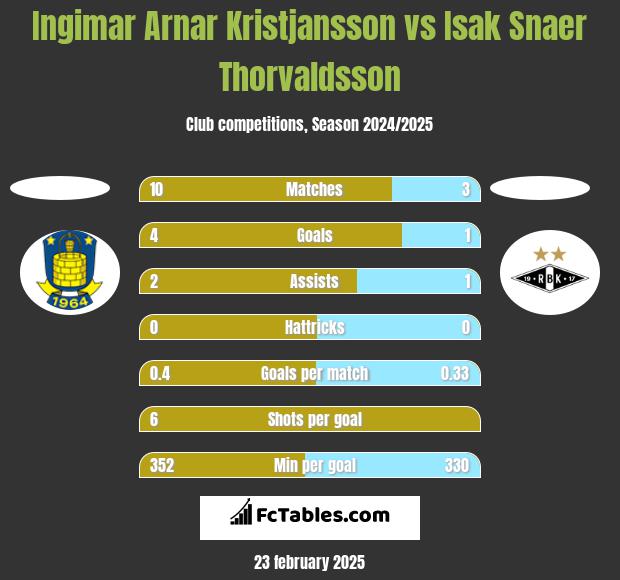 Ingimar Arnar Kristjansson vs Isak Snaer Thorvaldsson h2h player stats