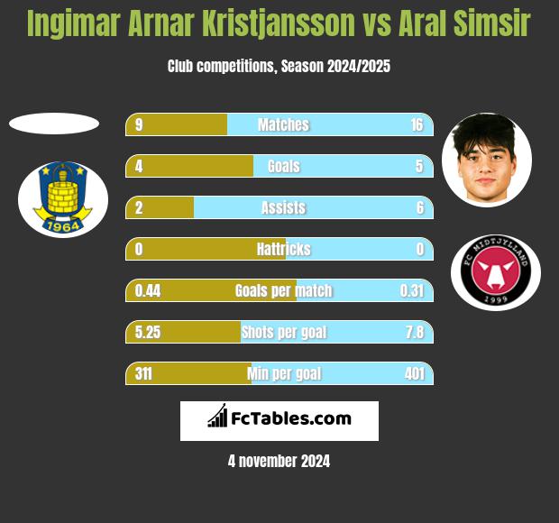 Ingimar Arnar Kristjansson vs Aral Simsir h2h player stats