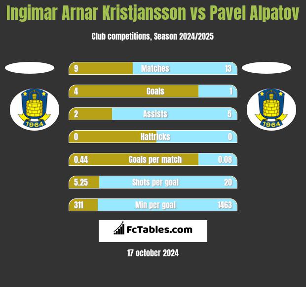 Ingimar Arnar Kristjansson vs Pavel Alpatov h2h player stats