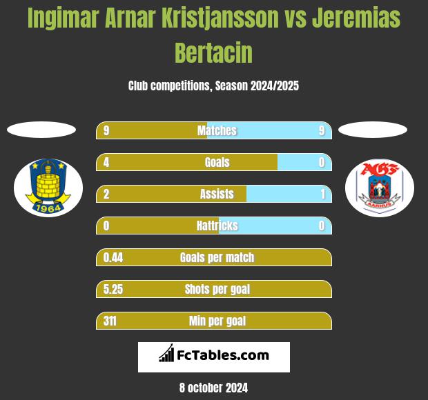 Ingimar Arnar Kristjansson vs Jeremias Bertacin h2h player stats