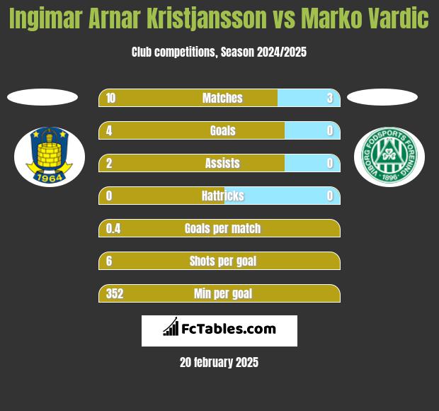 Ingimar Arnar Kristjansson vs Marko Vardic h2h player stats