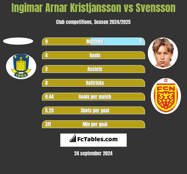 Ingimar Arnar Kristjansson vs Svensson h2h player stats