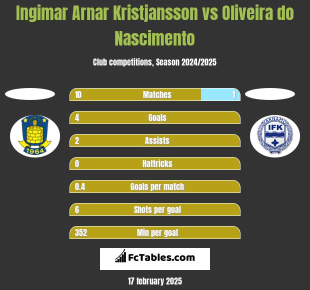 Ingimar Arnar Kristjansson vs Oliveira do Nascimento h2h player stats