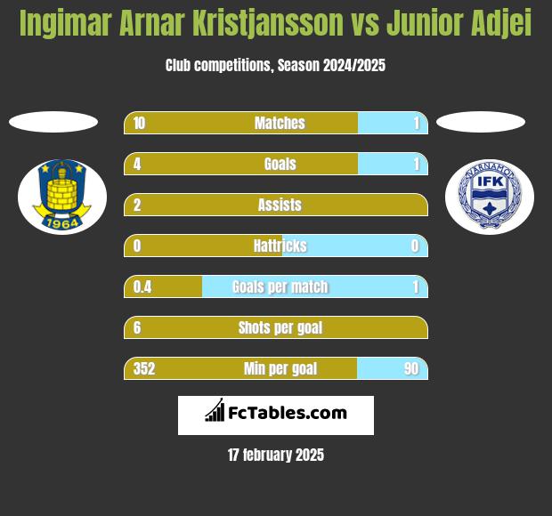 Ingimar Arnar Kristjansson vs Junior Adjei h2h player stats