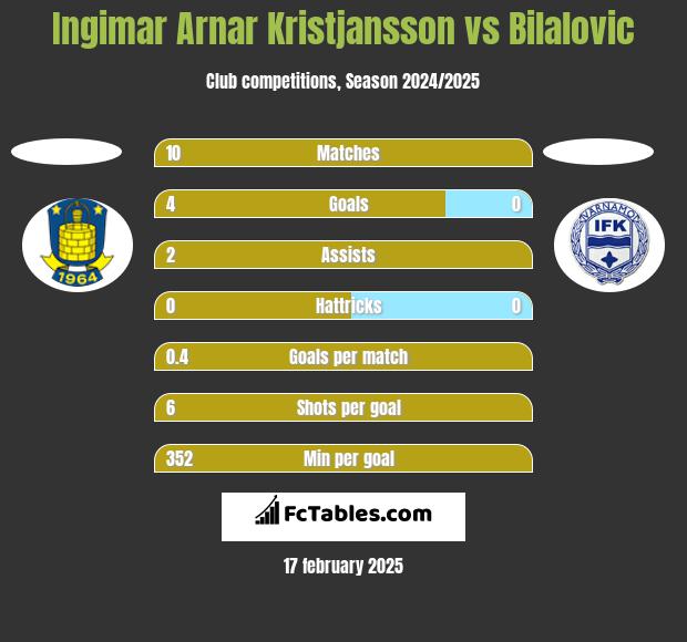 Ingimar Arnar Kristjansson vs Bilalovic h2h player stats