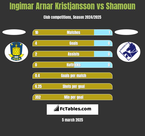 Ingimar Arnar Kristjansson vs Shamoun h2h player stats