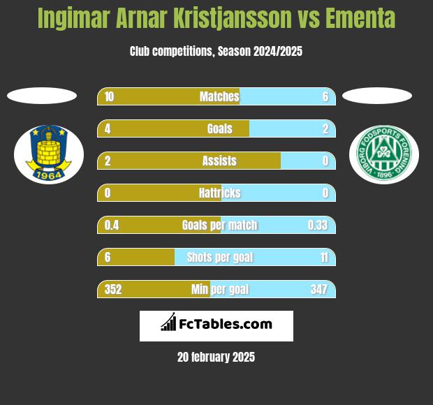 Ingimar Arnar Kristjansson vs Ementa h2h player stats