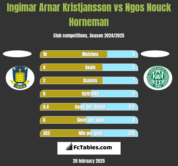 Ingimar Arnar Kristjansson vs Ngos Nouck Horneman h2h player stats