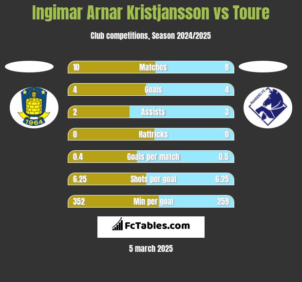 Ingimar Arnar Kristjansson vs Toure h2h player stats