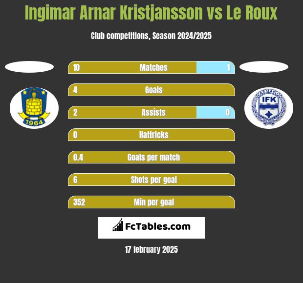 Ingimar Arnar Kristjansson vs Le Roux h2h player stats