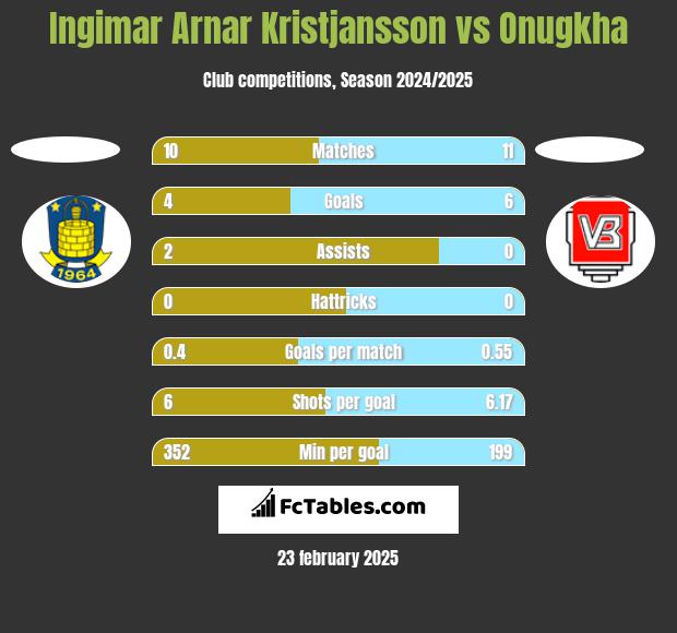 Ingimar Arnar Kristjansson vs Onugkha h2h player stats