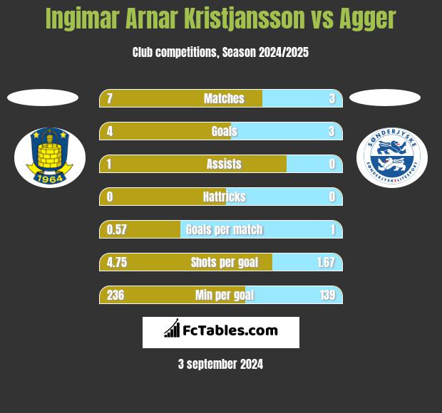 Ingimar Arnar Kristjansson vs Agger h2h player stats