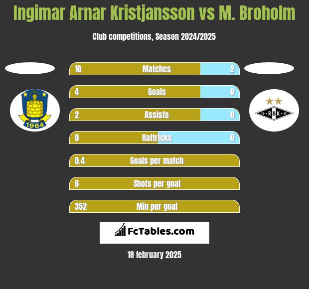 Ingimar Arnar Kristjansson vs M. Broholm h2h player stats