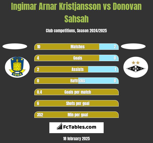 Ingimar Arnar Kristjansson vs Donovan Sahsah h2h player stats