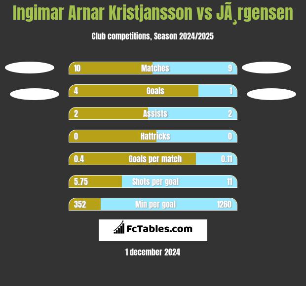 Ingimar Arnar Kristjansson vs JÃ¸rgensen h2h player stats