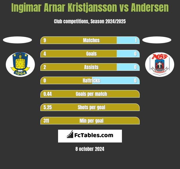 Ingimar Arnar Kristjansson vs Andersen h2h player stats