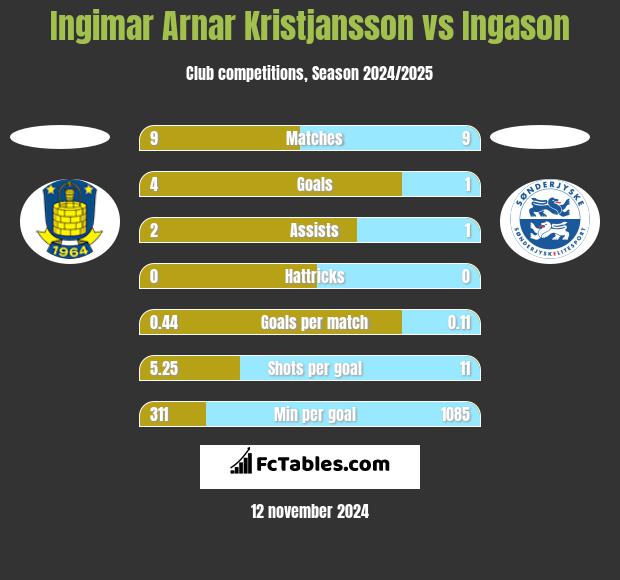 Ingimar Arnar Kristjansson vs Ingason h2h player stats