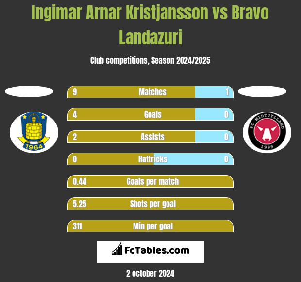 Ingimar Arnar Kristjansson vs Bravo Landazuri h2h player stats